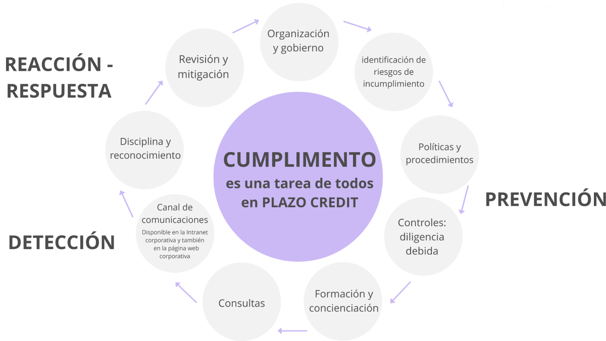 Cumplimiento. Es una tarea de todos en IDF Spain. Organization o gobierno, identificazion de riesgos de incumplimiento, policicas y procedimientos, controles, formacion y concienciacion, consultas, canal de comunicationes, disciplina y reconocimiento, revision y mitigation.